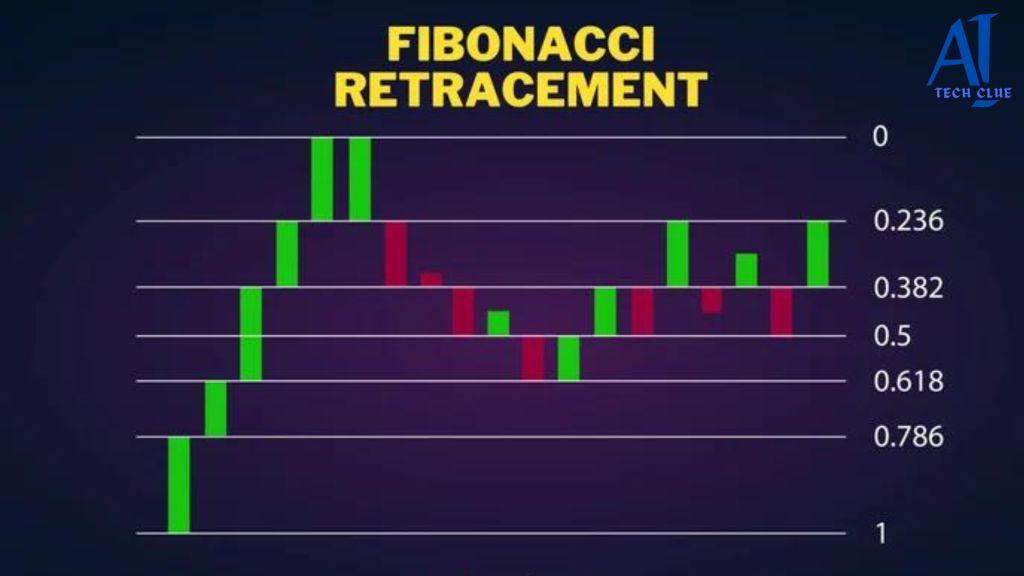 Fibonacci रिट्रेसमेंट क्या है